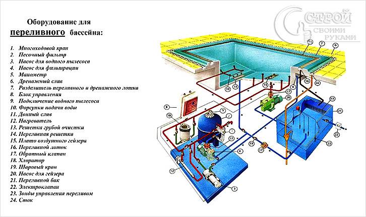 Схема оборудования для переливнного бассейна