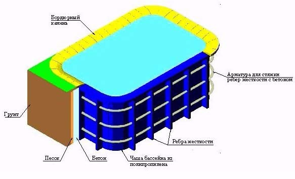 Схема установки бассейна в грунт